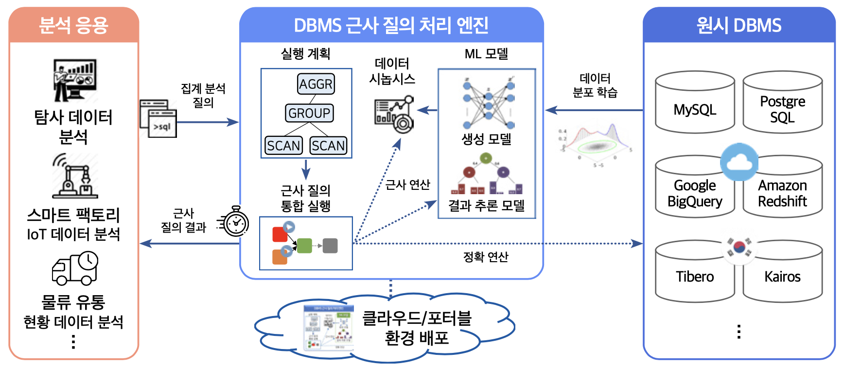 TrainDB 개념도